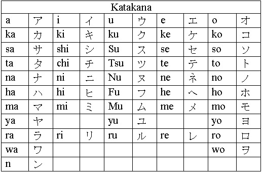 tabel huruf katakana