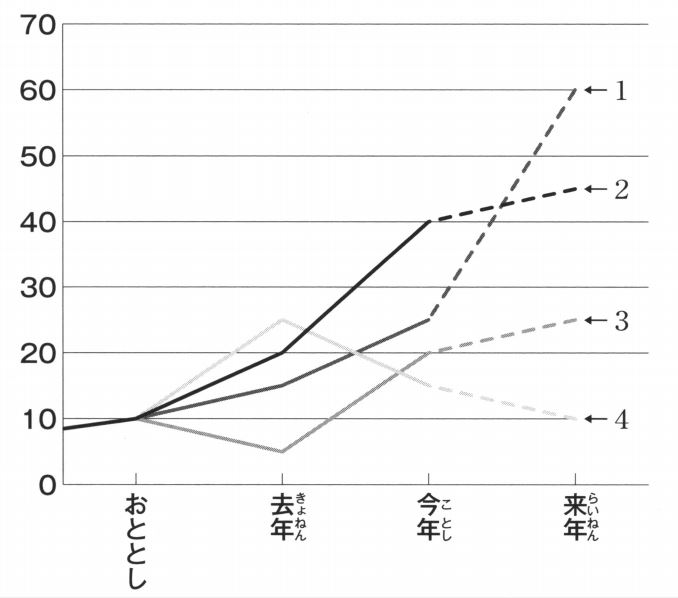 Mondai4 2grafik