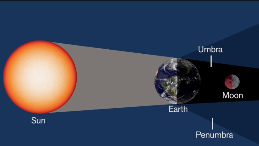 Apa itu Blood Moon, Eclipse Moon, Lunar Eclipse, dan Solar Eclipse apa itu blood moon