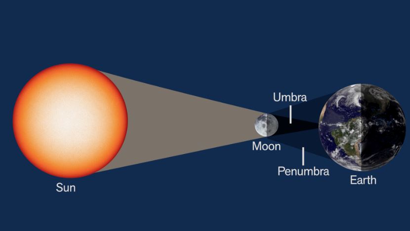 Apa itu Blood Moon, Eclipse Moon, Lunar Eclipse, dan Solar Eclipse apa itu solar eclipse