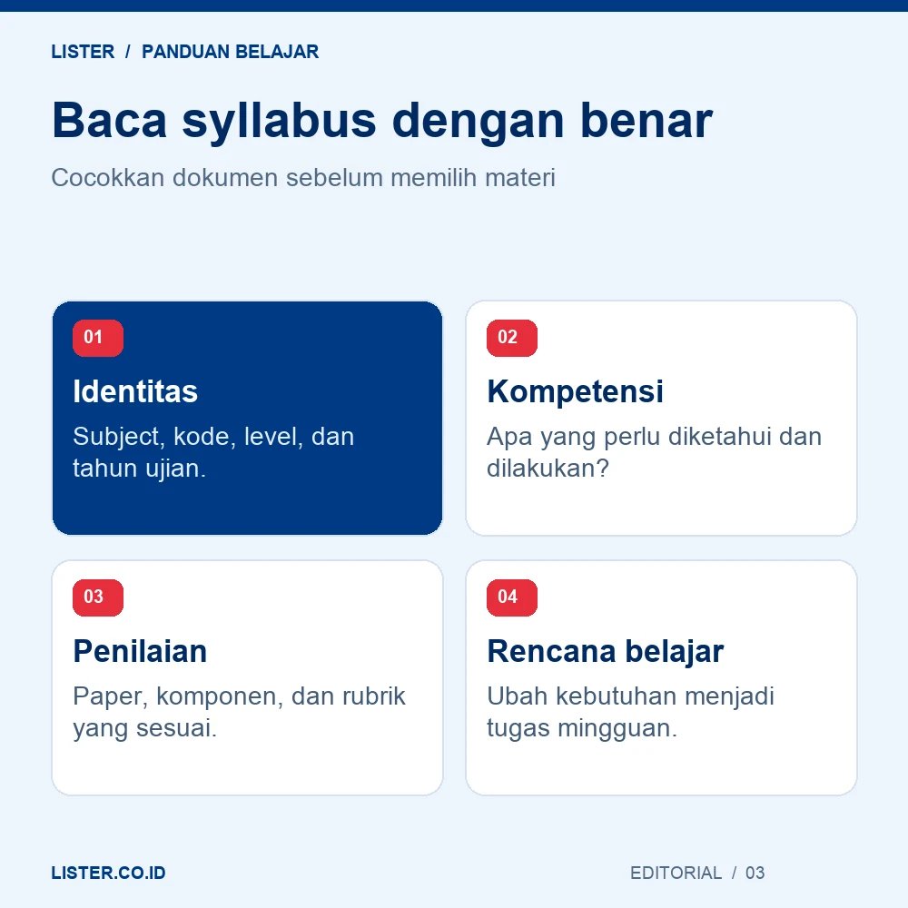 Identitas: Subject, kode, level, dan tahun ujian.; Kompetensi: Apa yang perlu diketahui dan dilakukan?; Penilaian: Paper, komponen, dan rubrik yang sesuai.; Rencana belajar: Ubah kebutuhan menjadi tugas mingguan.