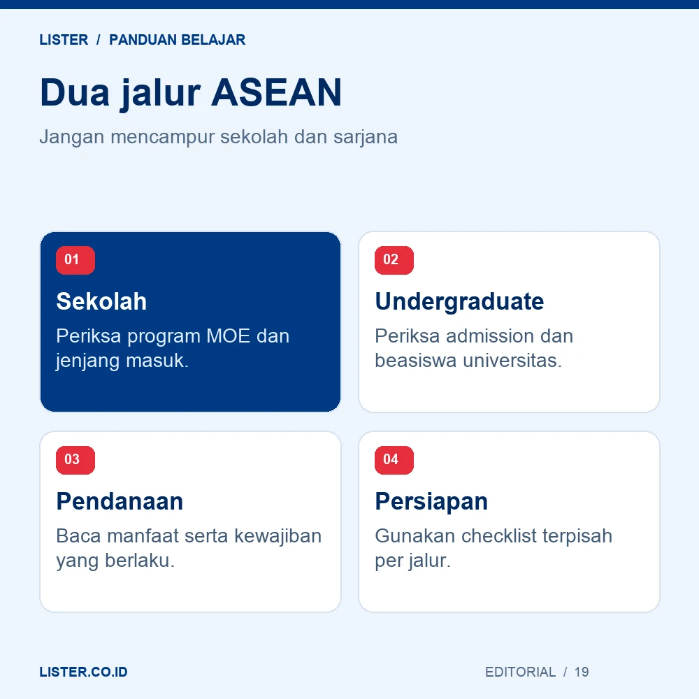 Sekolah: Periksa program MOE dan jenjang masuk.; Undergraduate: Periksa admission dan beasiswa universitas.; Pendanaan: Baca manfaat serta kewajiban yang berlaku.; Persiapan: Gunakan checklist terpisah per jalur.