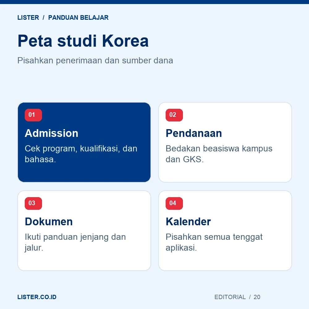 Cara Kuliah di Korea: Jalur Mandiri, GKS, dan Persiapan Admission: Cek program, kualifikasi, dan bahasa.; Pendanaan: Bedakan beasiswa kampus dan GKS.; Dokumen: Ikuti panduan jenjang dan jalur.; Kalender: Pisahkan semua tenggat aplikasi.