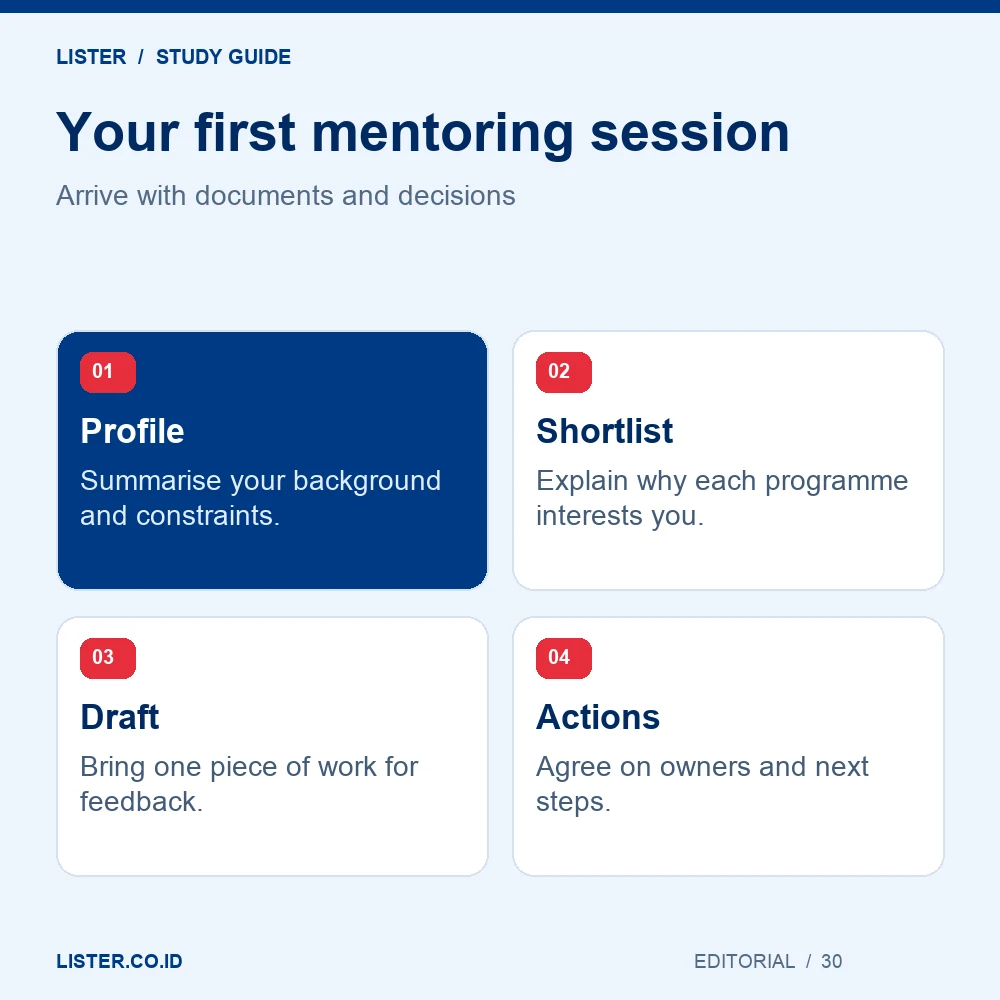 Profile: Summarise your background and constraints.; Shortlist: Explain why each programme interests you.; Draft: Bring one piece of work for feedback.; Actions: Agree on owners and next steps.